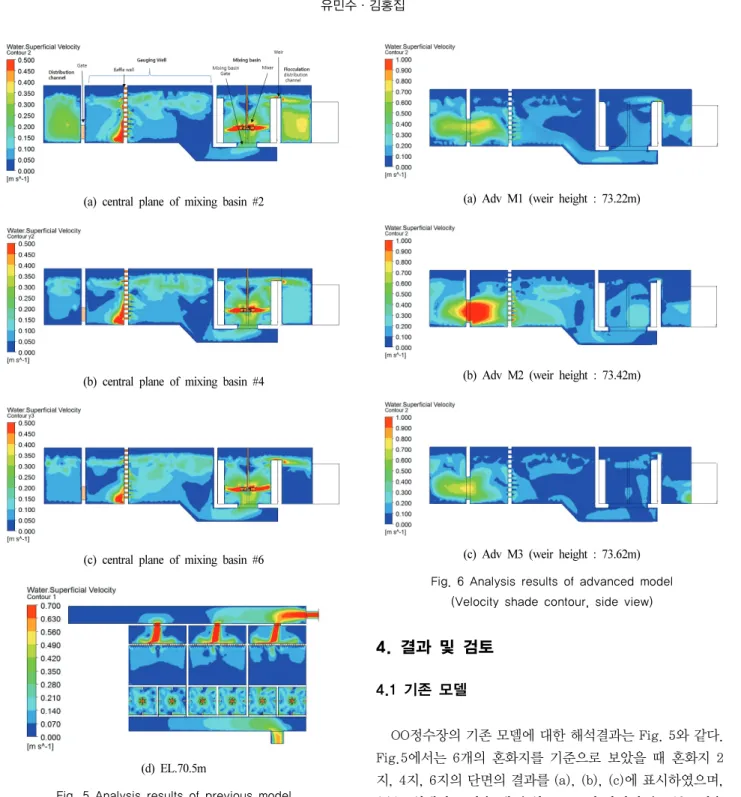 Fig. 5 Analysis results of previous model (Velocity shade contour, top view)