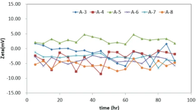 Fig. 11 SC change for mechanical mixing method Fig. 12 SC change for Head type mixing