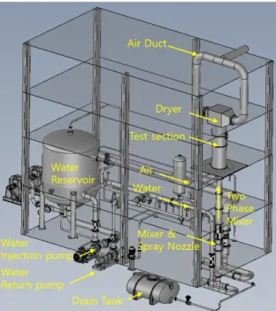 Fig. 3 Schematic of PEMS test facilitySeparator  Diameter 0.14  ~  0.6m