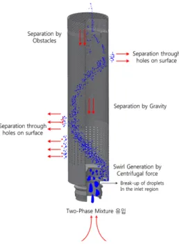Fig. 6 Schematic of the flow path inside the  moisture separator