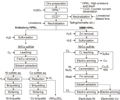 Fig. 11. Flowsheet of Ambatovy and CBNC-SMM HPAL process.