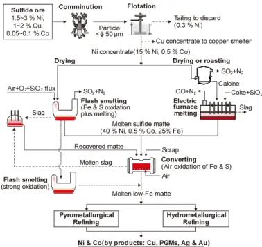 Fig. 5. Main process steps for extracting nickel from sulfide ores.