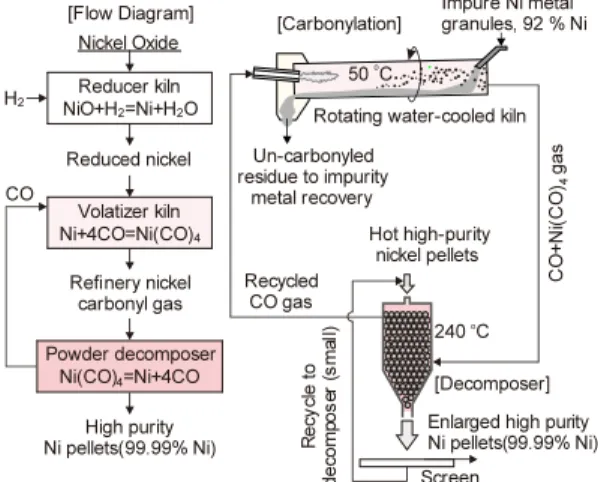 Fig. 6에 Vale Clydach refinery에서의 Ni 분말 제조 공 정과 Mond법 공정도를 나타내었으며, 년간 45,000 톤의  고순도 Ni을 제조하고 있다 17) 