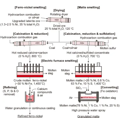 Fig. 9. Shematic diagram of the flowsheet for smelting laterite ore to ferromickel and sulfide matte.