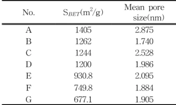 Table 1. Pore  characteristics  of  activated                    carbons