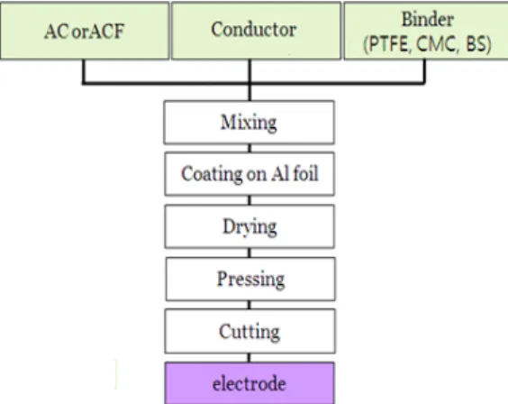 Fig.  1.  Manufacturing  procedure  of  electrode