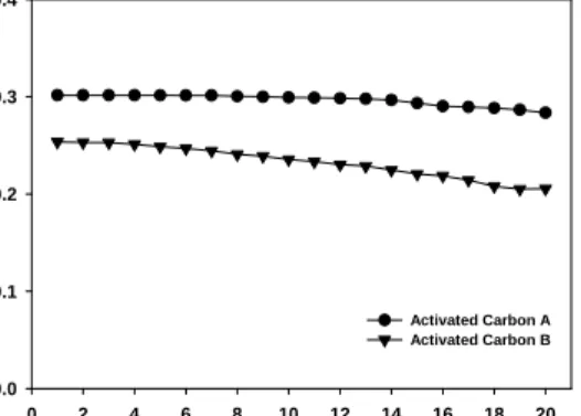 Fig.  4.  Cycle  performances  of  unit  cells  with  activated  carbon  A  and  B.