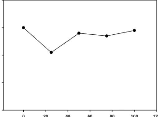 Fig.  7.  Variation  of  capacitance  as  a  function  of  AB  weight  ratio. VGCF [%]0204060 80 100 120Capacitance [F/cm2]0.00.10.20.30.4