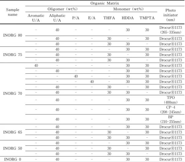 Table  1.  Formulations  of  UV  curable  hybrid  coating  solution