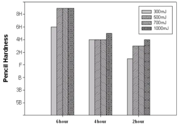 Fig.  6.  Pencil  hardness  of  coating  films  with  different  UV  intensity  and  curing  time 4