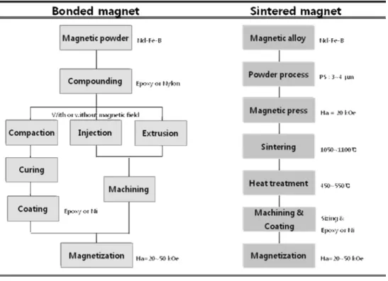 Fig. 1 Manufacturing process of rare earth bonded and sintered magnets.