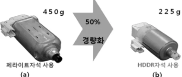 Fig. 3. Effect of weight reduction of motors by using (a) anisotropic rare-earth magnet or by using (b) ferrite  mag-net.