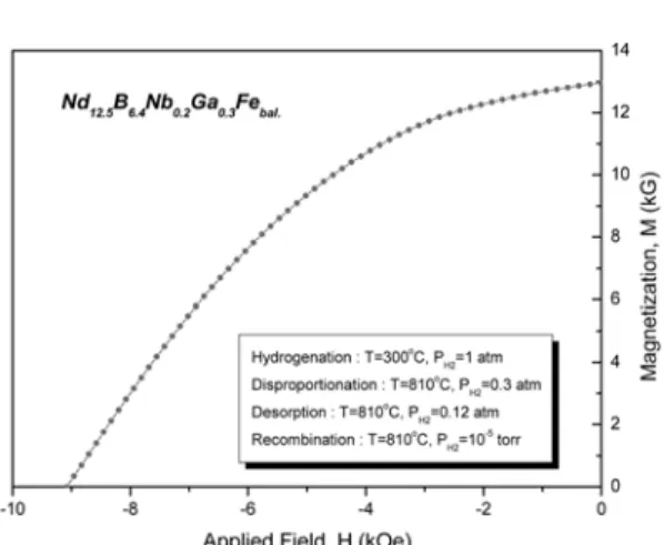 Fig. 6. Demagnetization curve of HDDR treated Nd-Fe- Nd-Fe-Ga-Nb-B powder.