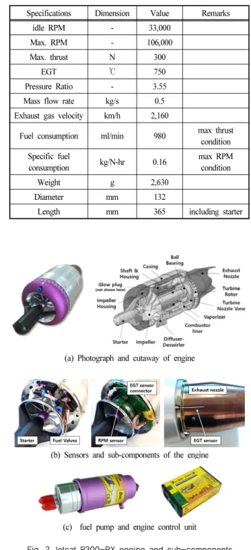 Fig. 2 Jetcat P300-RX engine and sub-components