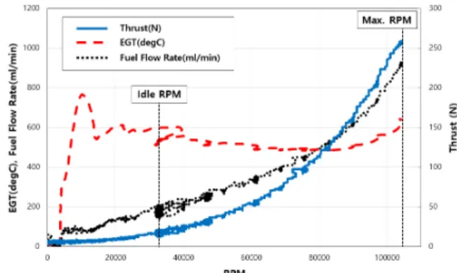 Fig. 7 Performance parameters along the engine RPM at  sea level condition