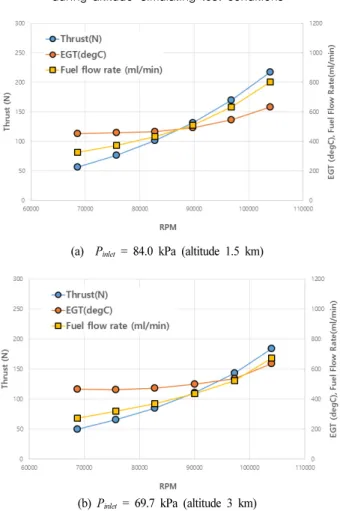 Fig. 10 Thrust and EGT distributions for difference altitude-  simulating inlet pressure conditions