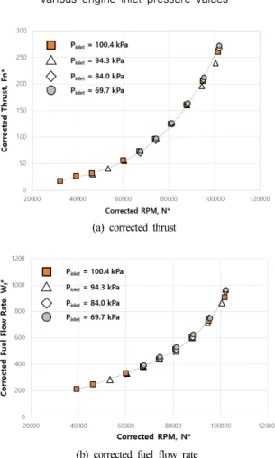 Fig. 12 Thrust and fuel flow rate distributions for  various engine inlet pressure values