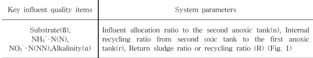 Table  1  System  parameters  and  relevant  key  influent  water  quality  items  considered  to  study  the  nitrogen  behavior 