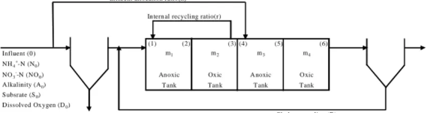 Fig.  1.  The  basic  concept  of  step  feed  anoxic  oxic  process