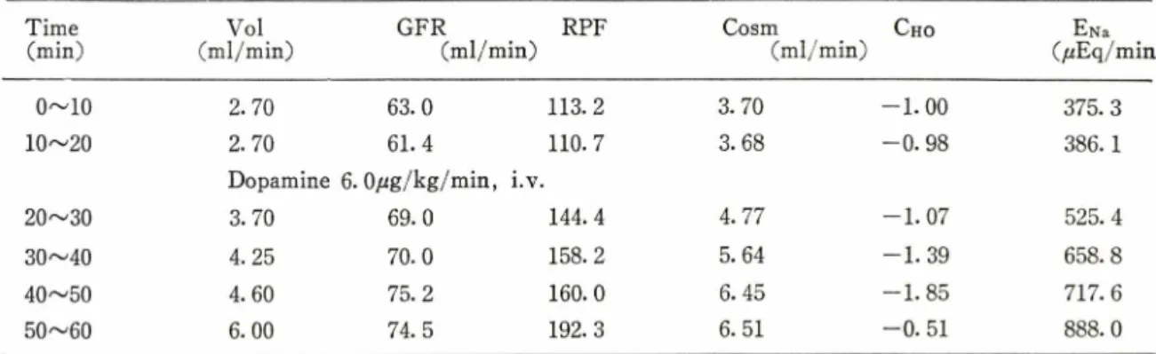 Table  I-  Protocol  of  a  representative  experiment  showing  the  influence  of  dopamine  on  the  renal  function  of  dog.