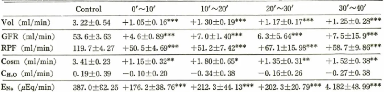 Table  I I —Changes  of  renal  function  by  dopamine  (6.0/^g/kg/min.  i.v)  in  dog