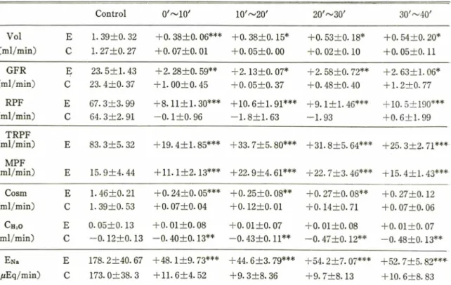 Table  IV —Changes  of  renal  function  by  dopamine  infused  into  a  renal  artery in  dog.