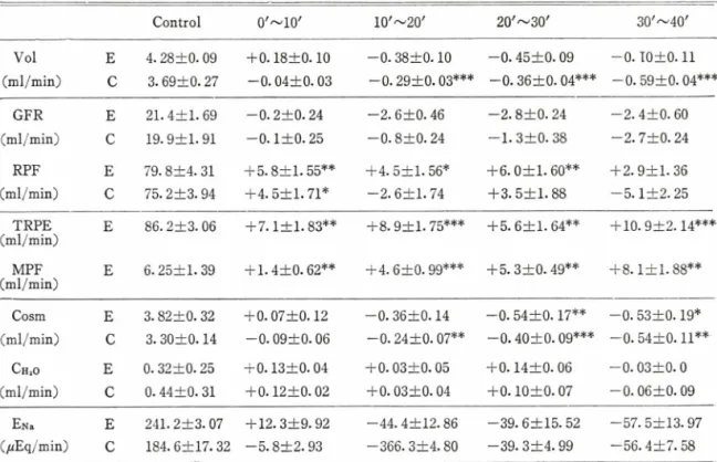Table  VI-Rentropic  action  of  dopamine  infused  into  renal  artery  during  mannit이  diuresis