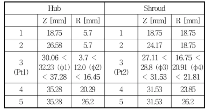 Fig.  2  Control  points  of  Bezier  curve  and  selected  design  variables Hub Shroud Z  [mm] R  [mm] Z  [mm] R  [mm] 1 18.75 5.7 1 18.75 18.75 2 26.58 5.7 2 24.17 18.75 3 (Pt1) 30.06  < 32.23  (φ1) <  37.28 3.7  < 12.0  (φ2)<  16.45 3 (Pt2)