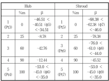 Fig.  3  Blade  angle  distribution