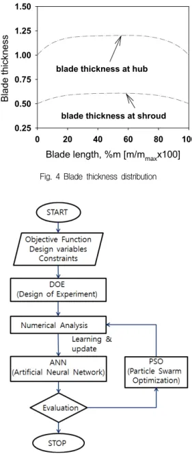 Fig.  4  Blade  thickness  distribution