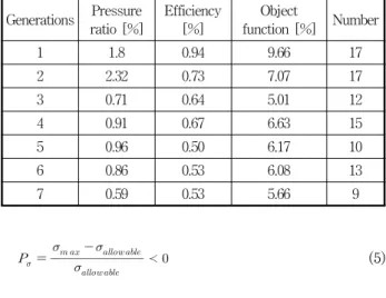 Table  4  Accuracy  of  ANN  in  each  generation