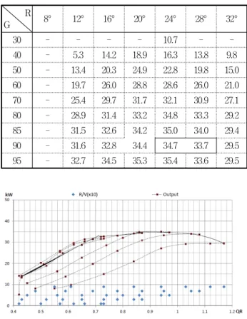 Fig.  7  Angle  of  the  output  changes  according  to  the  runners