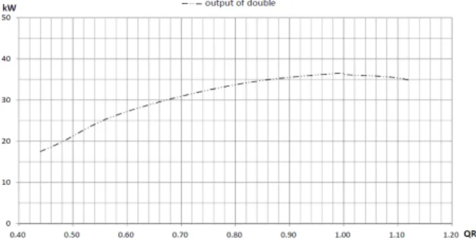Fig.  10  Output  of  double  regulating  by  guide  vane  &amp;  runner