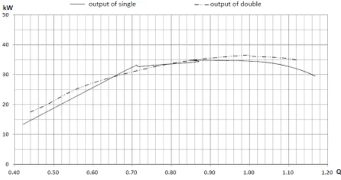 Fig.  11  Output  grape  of  Single  &amp;  double  regulating  Fig. 11에서 출력 변화에 따른 곡선을 중복하여 나타 낸  것처럼 프로펠러와 카프란의 유량변동 특성 공통 영역인 90 ∼110% 사이에서 일정한 구간을 두고 비교한 것으로 점선으 로 표현한 단일 제어의 출력량보다 중복하여 제어를 시행한  이중 점선으로 표현한 출력량의 차이처럼 특히 정격 이상의  지점에서 효율을 2% 이상 높게 나타난 것을