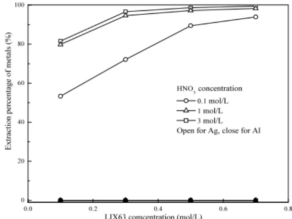 Fig. 1. Effect of acid and extractant concentrations on the  metal extraction.
