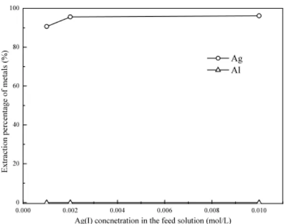 Fig. 2. Effect of metal concentration in the feed solution on  the metal extraction.