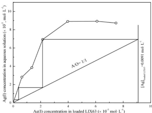 Table 2.  Stripping of Ag(I) from the loaded organic phase  with ammonia water