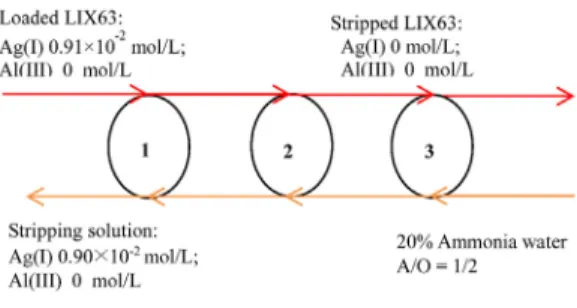 Fig. 7 shows a process flowsheet for the separation of  Ag(I) and Al(III) from the nitrate leach solution of the  solar cell developed herein