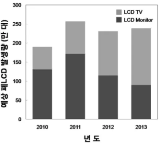 Fig. 1. Estimated volume of LCDs entering end-of life stage in Korea.