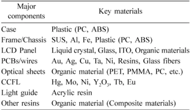 Table 1. Major components and materials of LCD Major 