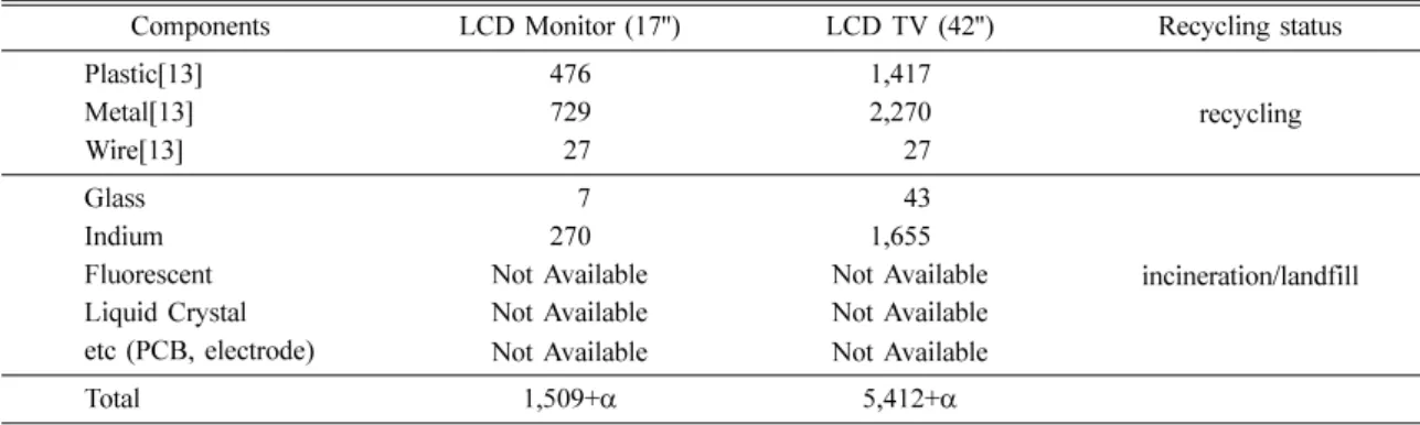 Table 2. Potential economic value of recycled LCD materials [won/unit]