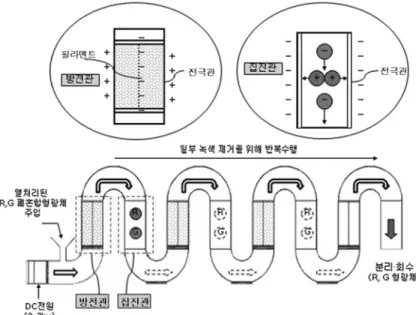 Fig. 4. Schematic diagram of electrostatic precipitator for separating mixed R-G phosphors.