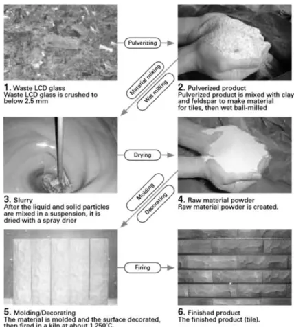 Fig. 5. Recycling waste LCD glass into tile material.