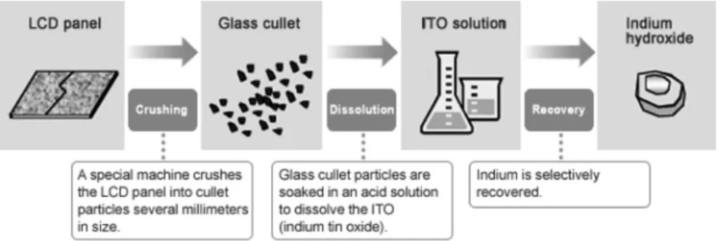 Fig. 6. Technology to recycle indium from scrap LCD panels.