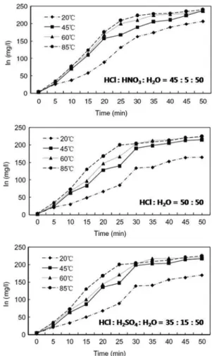 Fig. 7. The effect of indium dissolution within the mixed acid solutions.
