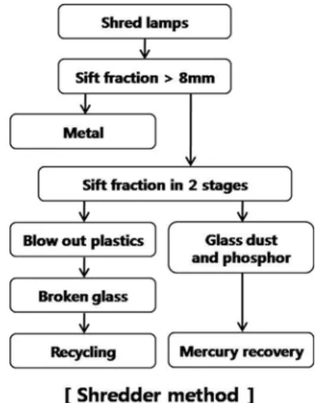 Fig. 8. Lamp recycling methods.