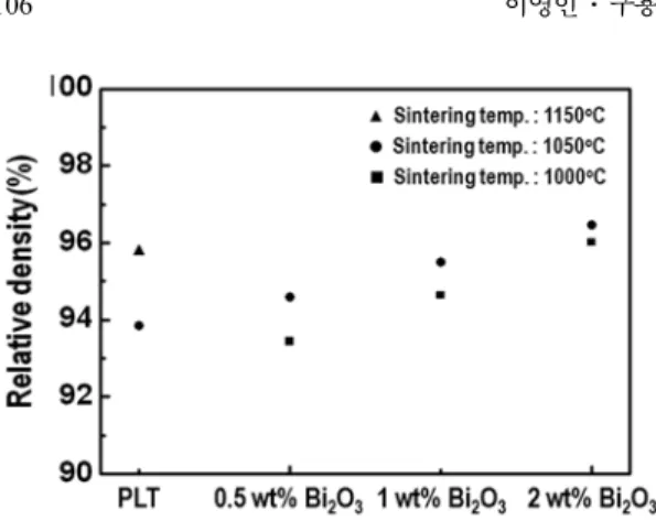 Fig. 7. Relative density of sintered PLT and PLT-Bi 2 O 3 .