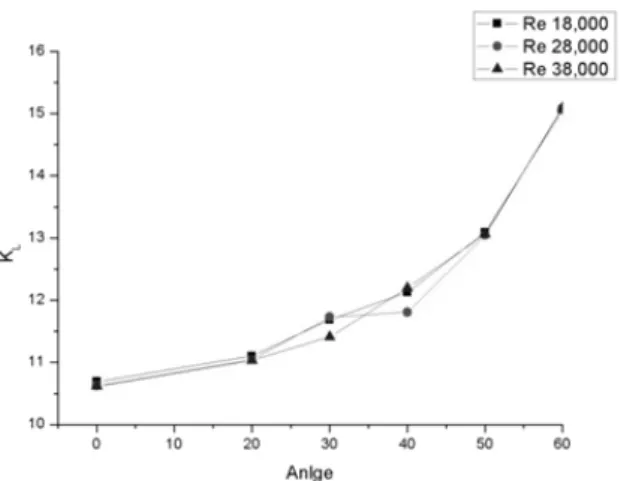Fig.  14  Relation  of  maximum  velocity  and  angle  with  Reynolds  numbers