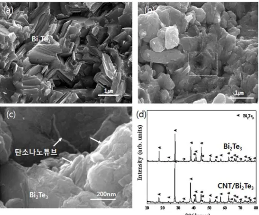 Table 1. Sample photos and comparison of relative density between Bi 2 Te 3  and CNT/Bi 2 Te 3