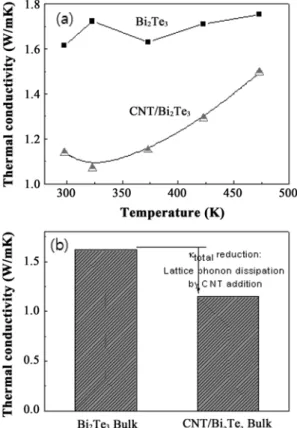 Fig. 3. Seebeck coefficients and electrical resistivities of (a) Bi 2 Te 3  and (b) CNT/Bi 2 Te 3  composites.